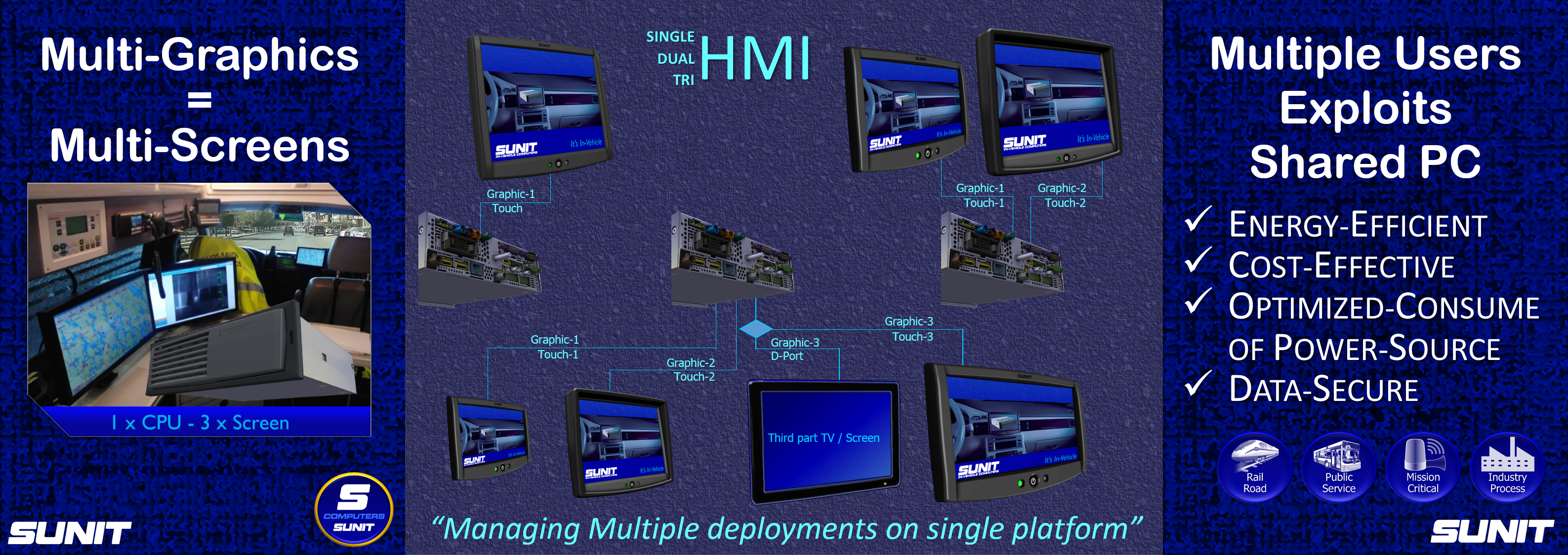 SUNIT HMI Technology by Multi-Screens